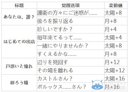 《夢100》向星星許愿sp卡斯托魯王子覺醒攻略