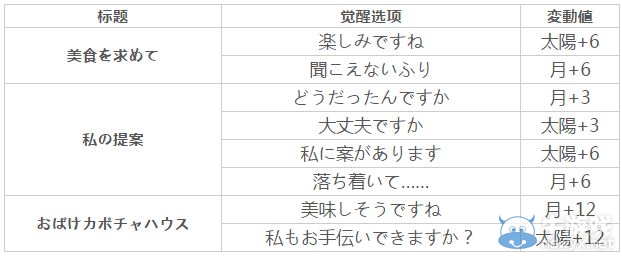《夢(mèng)100》收獲祭尼佩德斯覺(jué)醒攻略