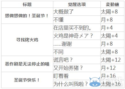 《夢100》不可思議國圣誕節(jié)柴郡貓覺醒攻略