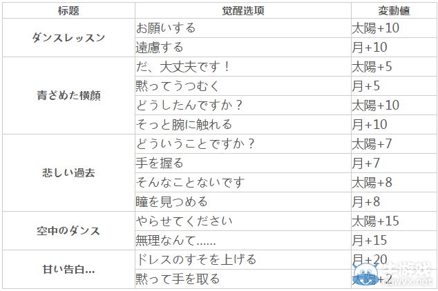 《夢100》賽菲爾覺醒攻略