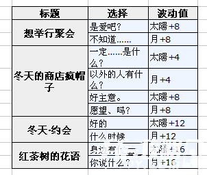 《夢100》不可思議國圣誕節(jié)瘋帽子覺醒攻略