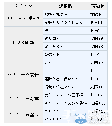 《夢100》杰拉魯?shù)掠X醒攻略