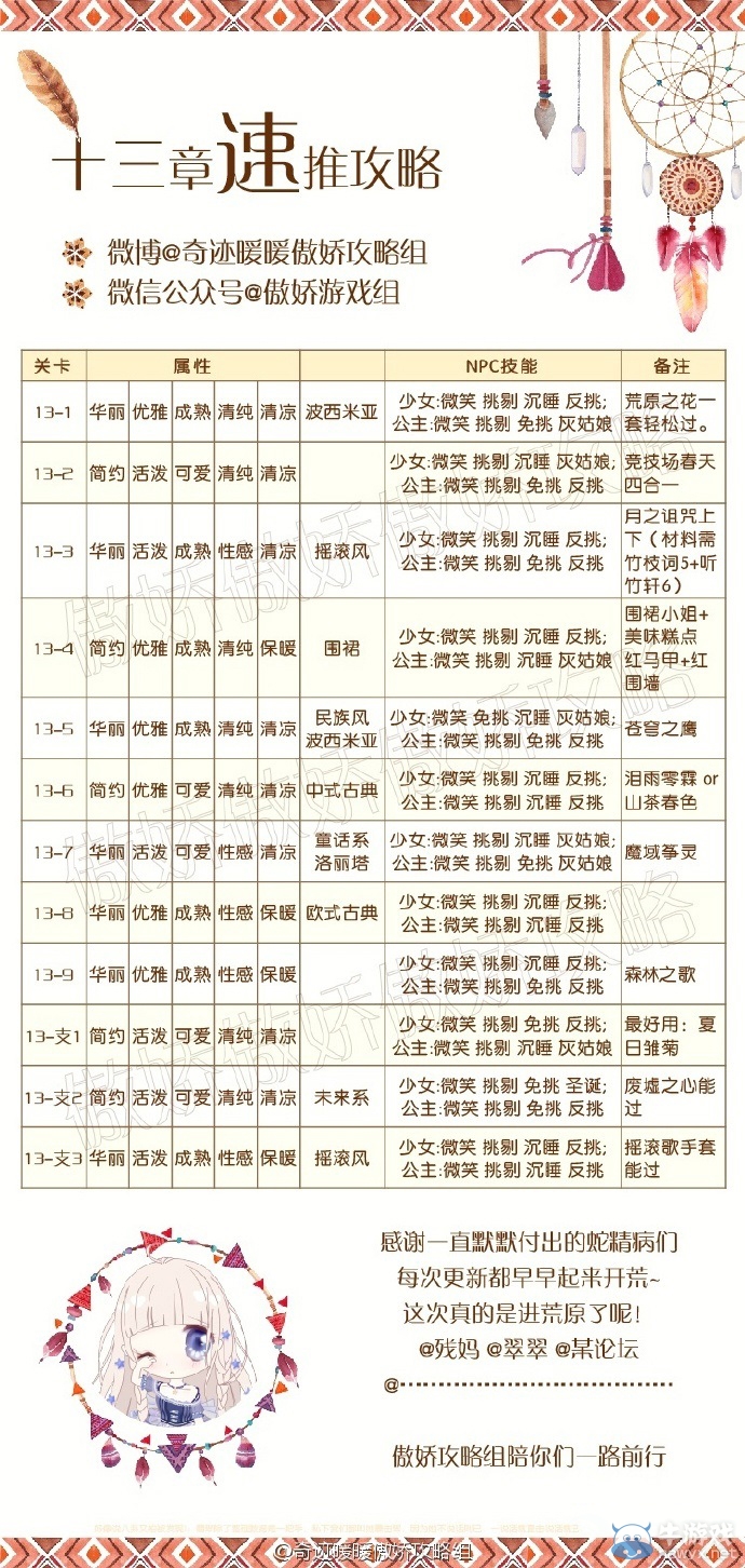 《奇跡暖暖》第十三章全關(guān)卡快速通關(guān)攻略一覽