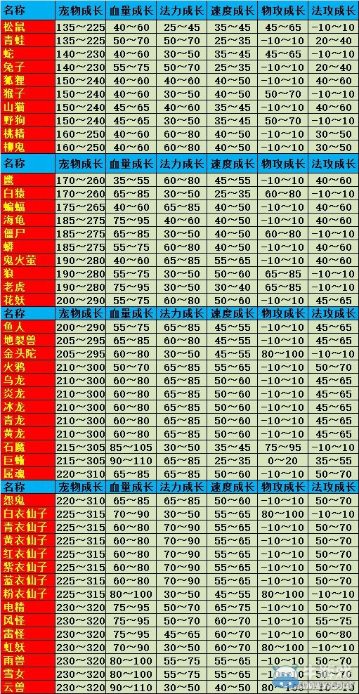 《問(wèn)道》手游主流寶寶成長(zhǎng)資質(zhì)一覽