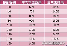 《問道》手游全寵物天生技能表一覽