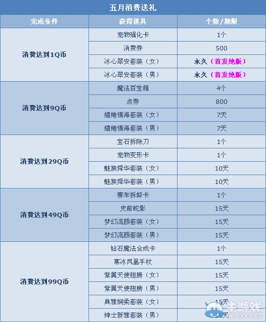 《QQ飛車》5月消費(fèi)送豪禮 1Q幣贏首發(fā)絕版套裝