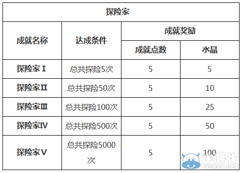《貪婪洞窟》探險(xiǎn)家達(dá)成條件一覽