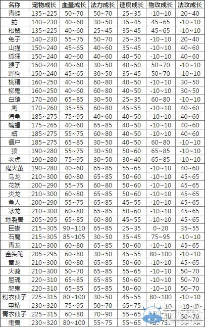 《問道》手游寵物成長全匯總