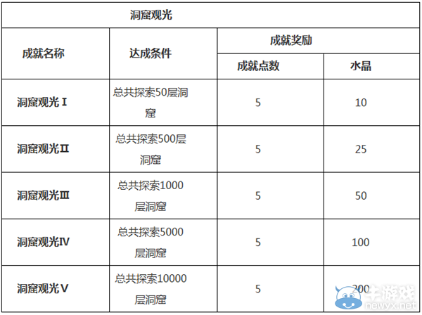 《貪婪洞窟》觀光成就達(dá)成條件介紹