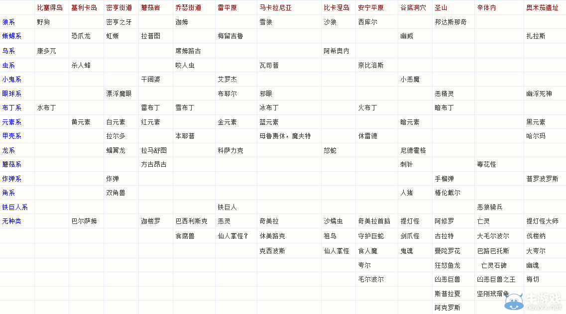 《最終幻想10：HD重制版》全怪物屬性列表