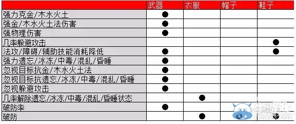 《問道》手游各裝備屬性用途一覽