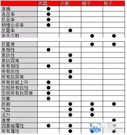 《問道》手游各裝備屬性用途一覽