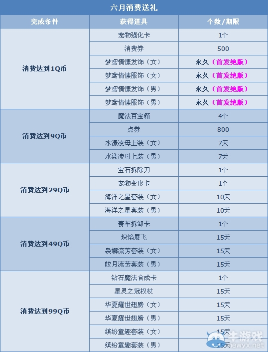 《QQ飛車》6月消費超值回饋 1Q幣領絕版豪華服飾！