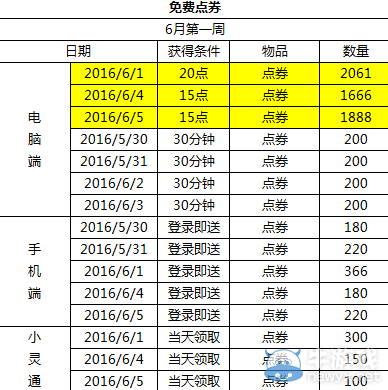 《QQ炫舞》6月點劵回饋第一周介紹