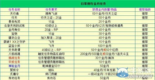 《誅仙手游》每日任務要求及獎勵一覽