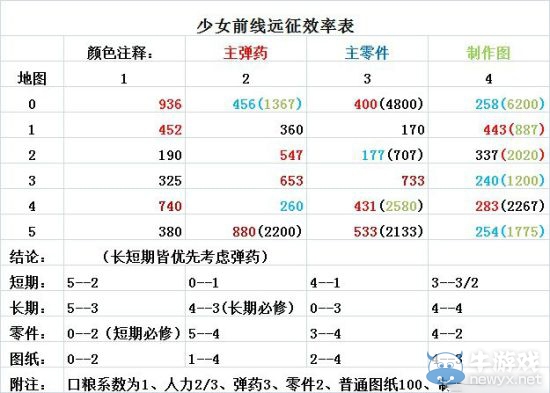 《少女前線》新手陣型解析