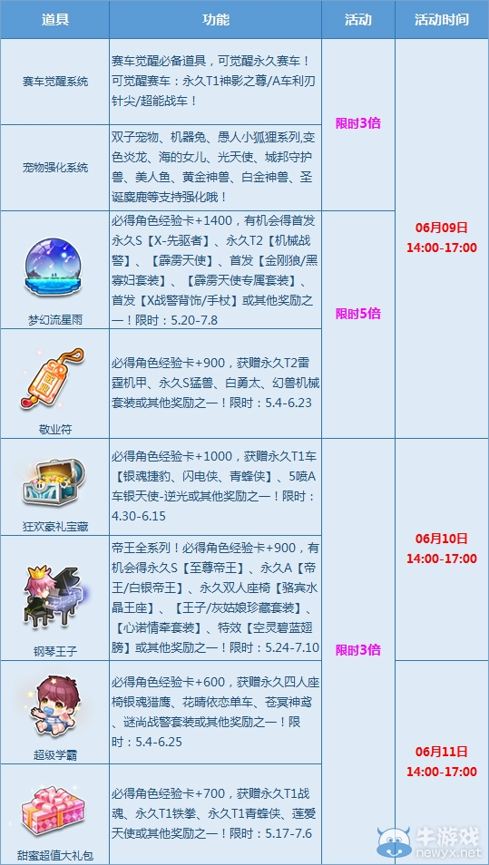 《QQ飛車》端午樂享寶箱多倍，得永久雷霆機甲！