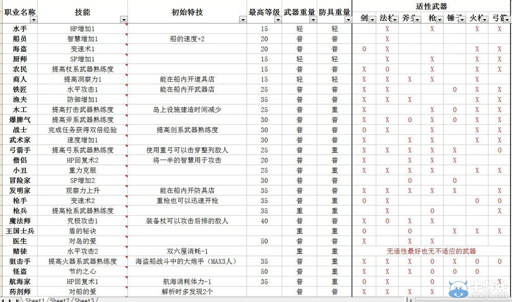 《大海賊冒險(xiǎn)島》全職業(yè)屬性表一覽