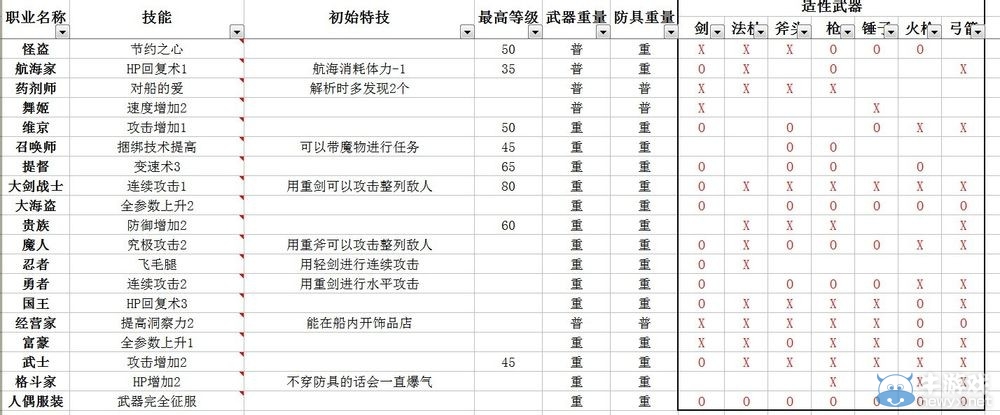 《大海賊冒險(xiǎn)島》全職業(yè)屬性表一覽