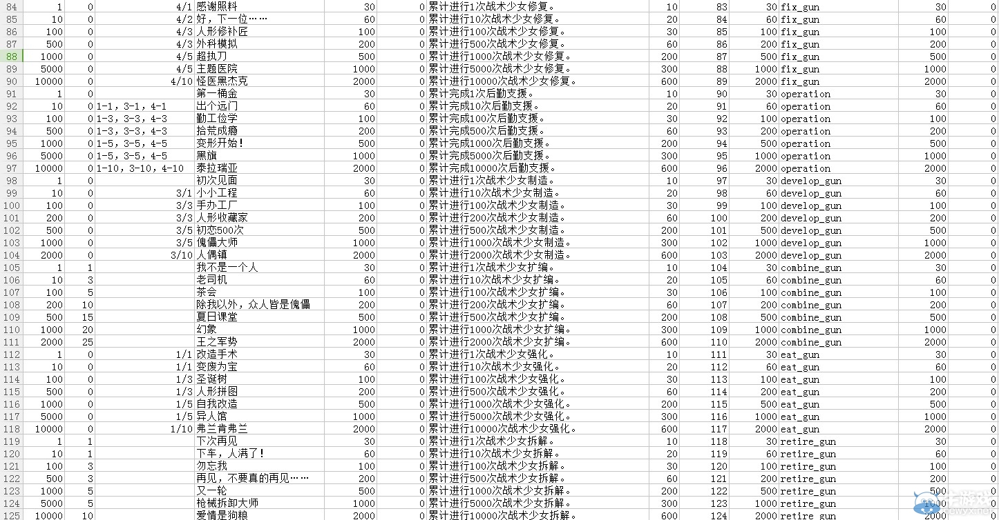 《少女前線(xiàn)》全成就達(dá)成方法一覽