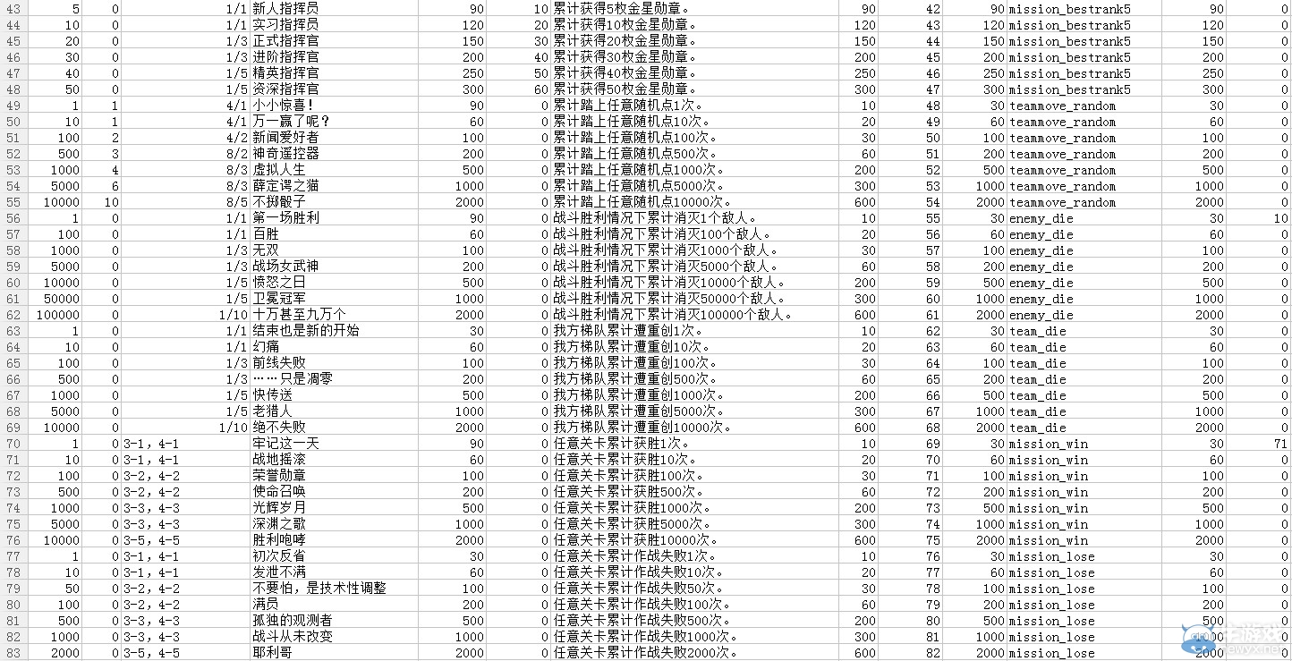 《少女前線(xiàn)》全成就達(dá)成方法一覽