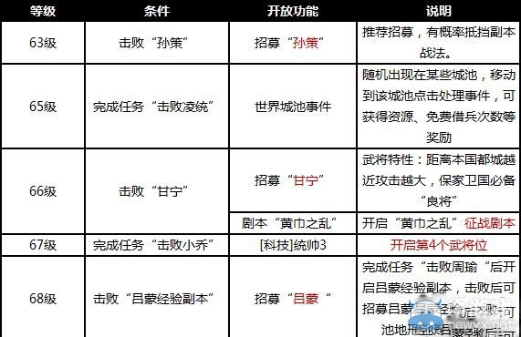 《烽火王師》61-70級攻略詳解