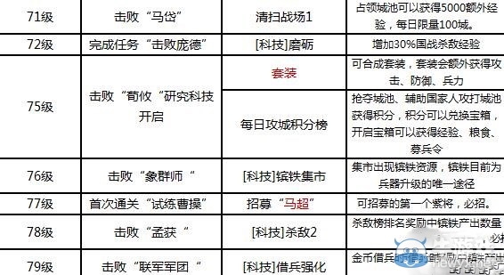 《烽火王師》71-80級攻略詳解