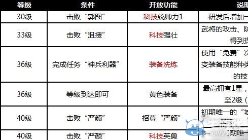 《烽火王師》1-40級(jí)攻略詳解