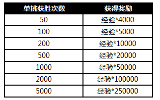 《烽火王師》61-70級攻略詳解