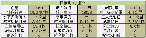 《巔峰戰(zhàn)艦》六階懷俄明戰(zhàn)艦屬性詳解