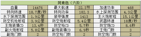 《巔峰戰(zhàn)艦》六階懷俄明戰(zhàn)艦屬性詳解