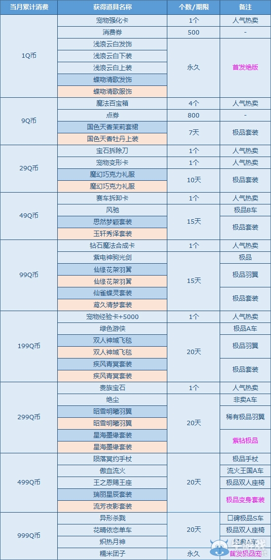 《QQ飛車》暑期狂歡季，消費1Q幣領絕版！