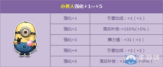《QQ飛車》小黃人強化+5陪你high翻天！