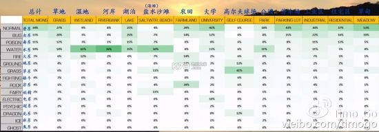 《精靈寶可夢(mèng)GO》精靈分布一覽