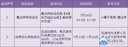 《QQ飛車》周末特別活動二重奏 魔法陣終極大獎！