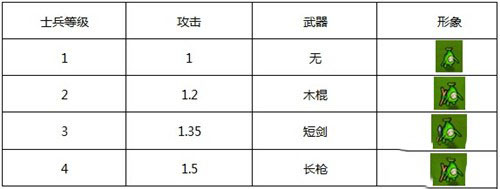 《香蕉戰(zhàn)爭》調(diào)兵遣將 兵種工事大曝光
