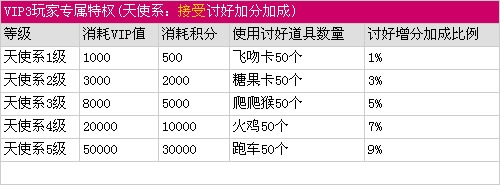 《殺手online》VIP系統(tǒng)詳細(xì)介紹