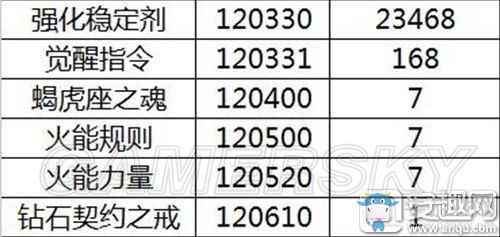 《心跳戰(zhàn)姬》英雄升級(jí)材料一覽