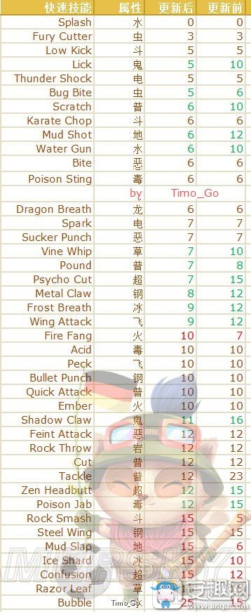 《精靈寶可夢GO》新版本精靈技能改動一覽