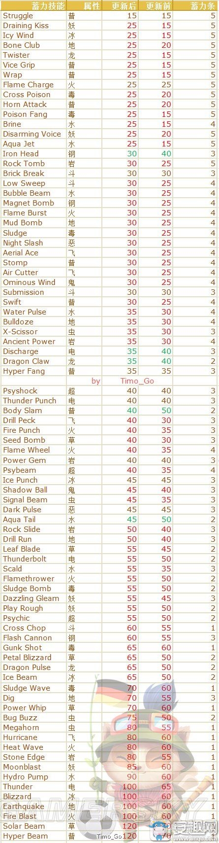 《精靈寶可夢(mèng)GO》新版本精靈技能改動(dòng)一覽