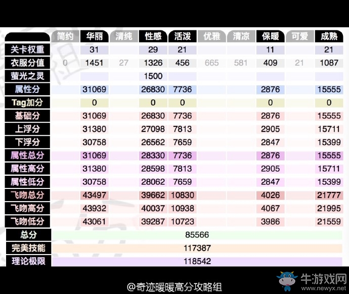 《奇跡暖暖》緣夢七夕錦錦的愛高分攻略