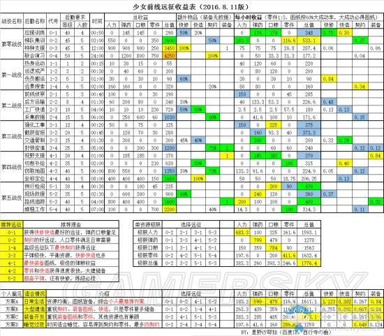 《少女前線》最新后勤收益表