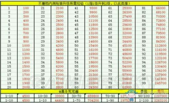 《少女前線》1-100槍娘升級經(jīng)驗表一覽
