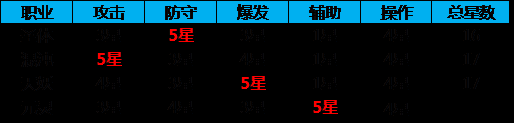 《遮天3D》四大職業(yè)介紹