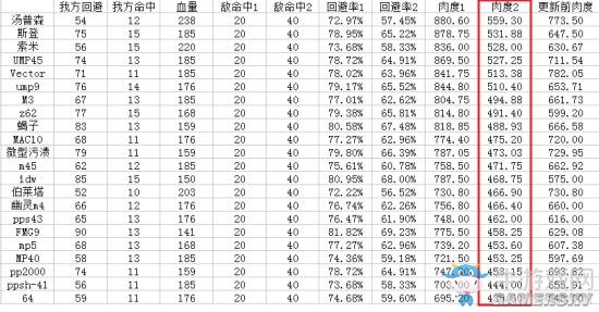 《少女前線》裝備后SMG排名怎么樣