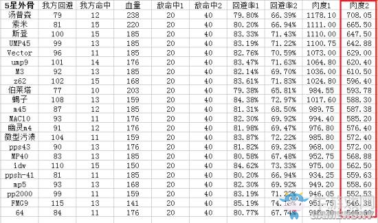 《少女前線》裝備后SMG排名怎么樣
