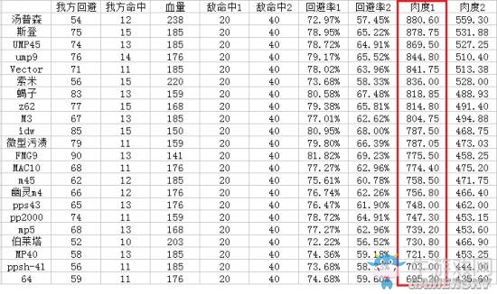 《少女前線》裝備后SMG排名怎么樣