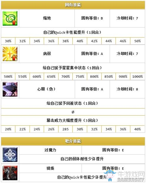 《Fate/Grand Order》五星限定英靈排名一覽