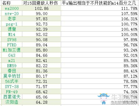 《少女前線》配裝后RF輸出排名一覽