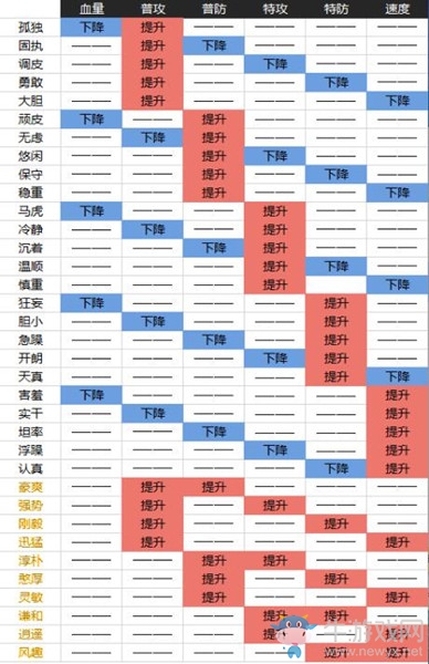 《城市精靈GO》寵物性格加成表一覽